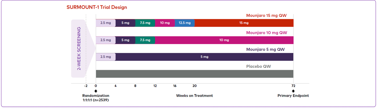 Percentage change in body weight over time