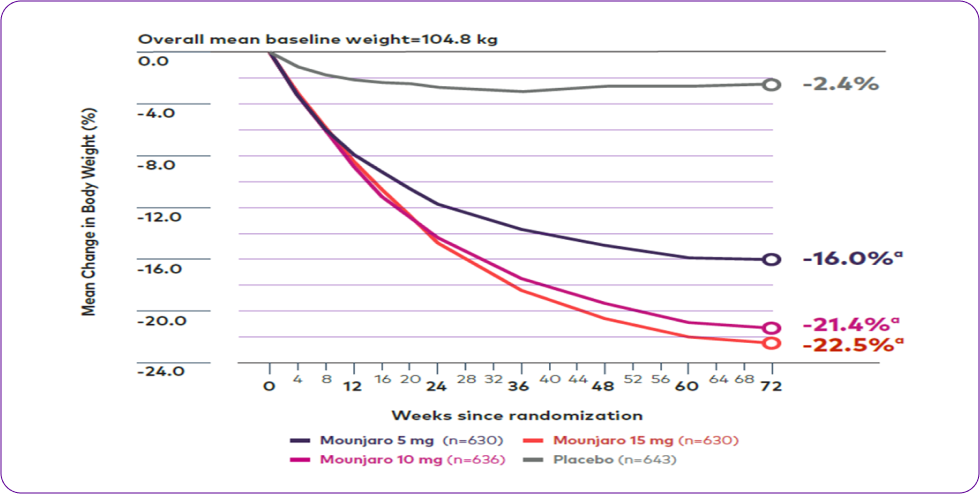Percentage change in body weight over time