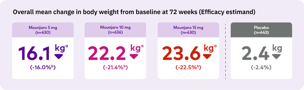 Percentage of people who achieved ≥5% Weight Reductions