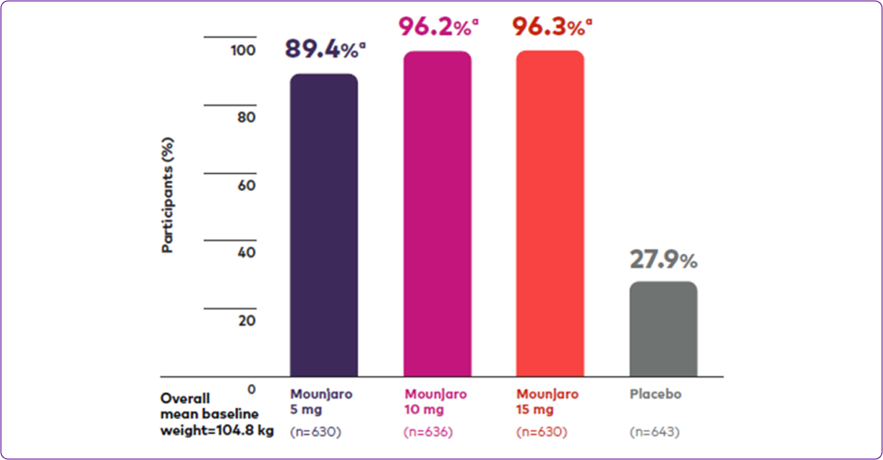 Percentage of patients with ≥20% and ≥25% Weight Reductions