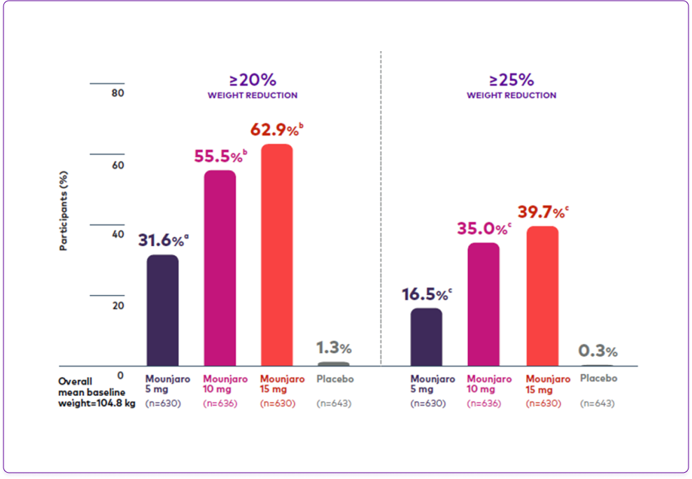 Overall mean change in body weight from baseline at 72 weeks