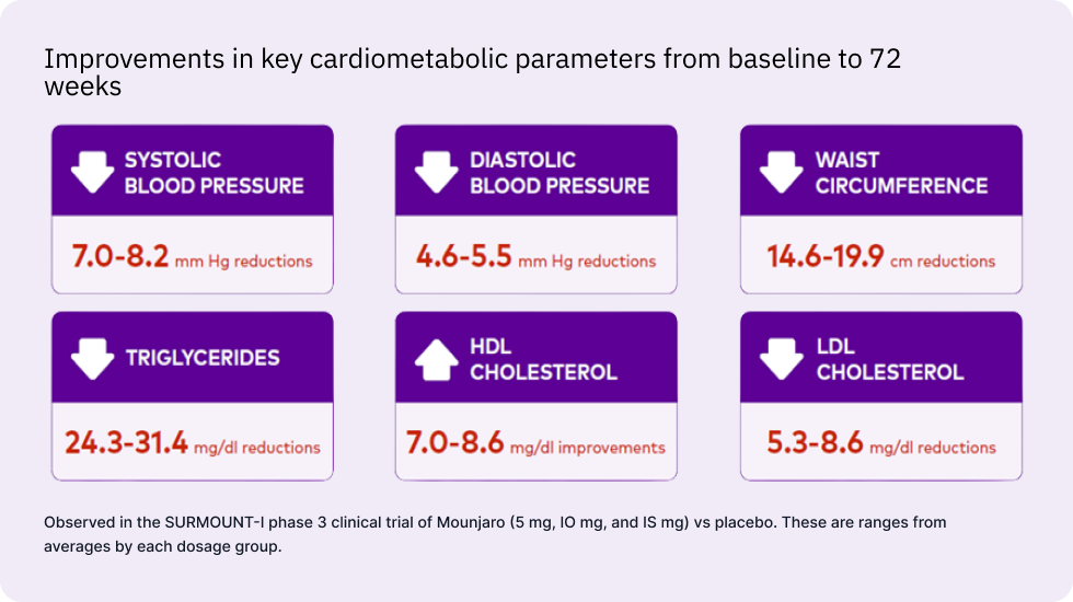 Improvements in key cardiometabolic parameters