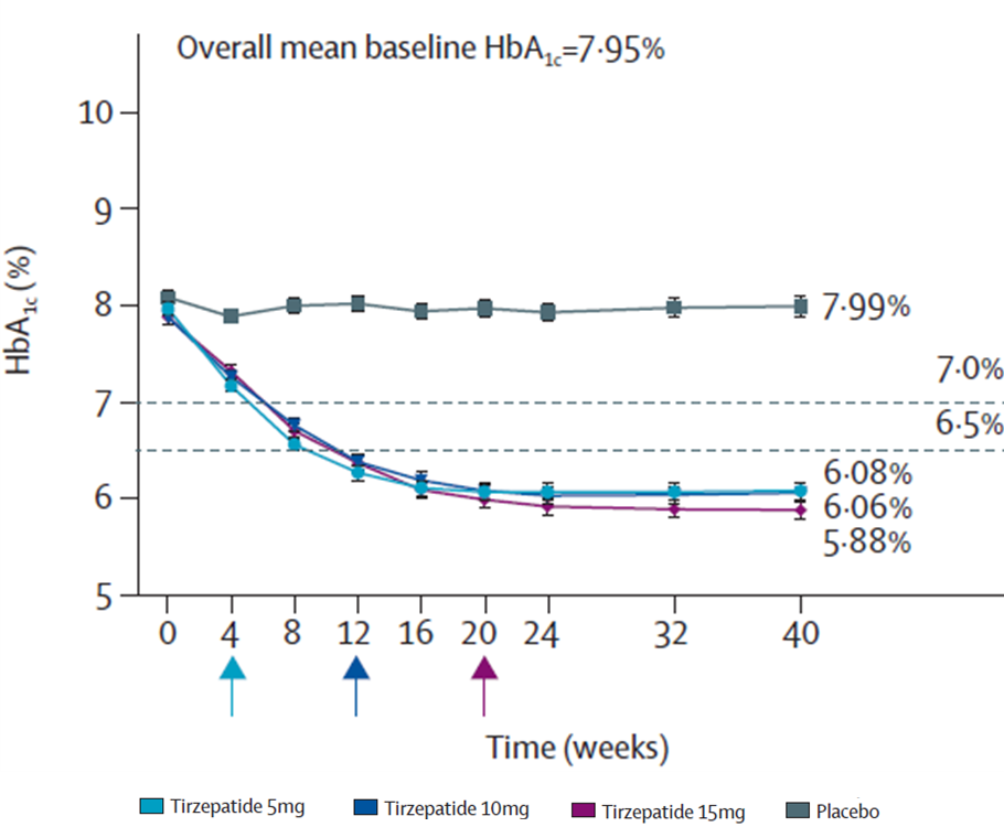 Mean Change in HbA1c