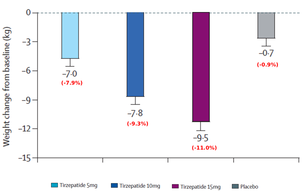Change from baseline in Bodyweight