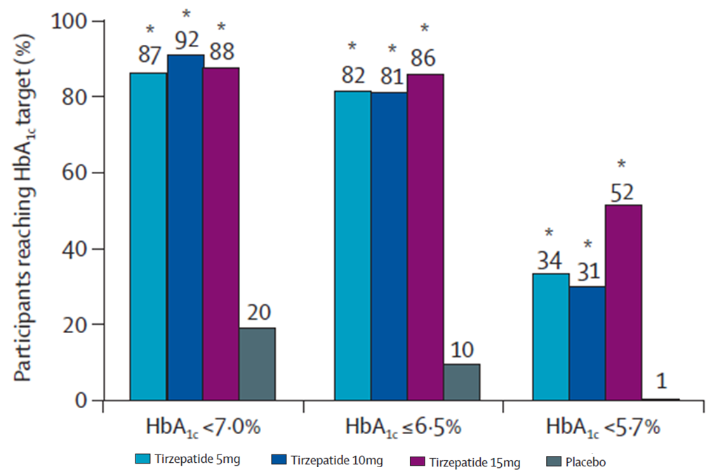 Percentage of participants reaching HbA1c targets