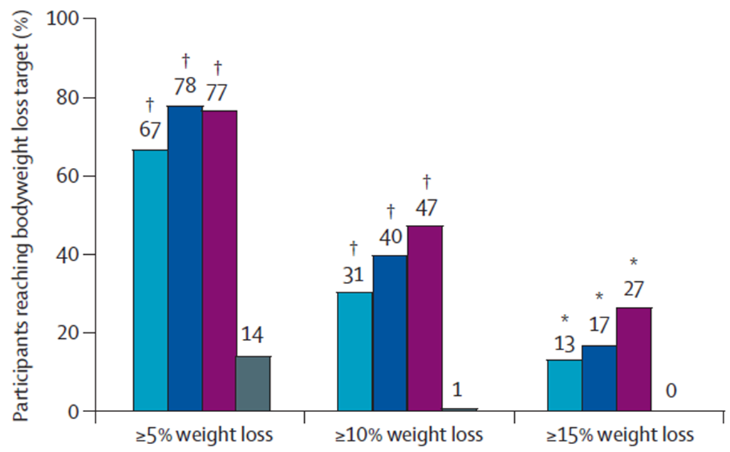 Percentage of people who achieved Weight Reductions