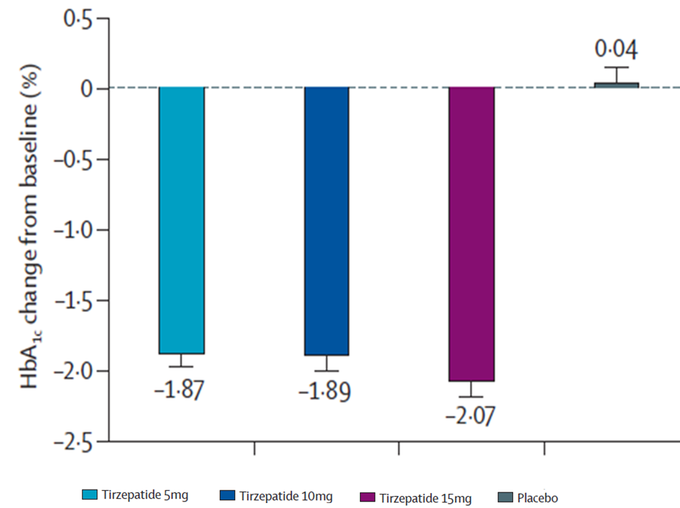 Mean Change in HbA1c