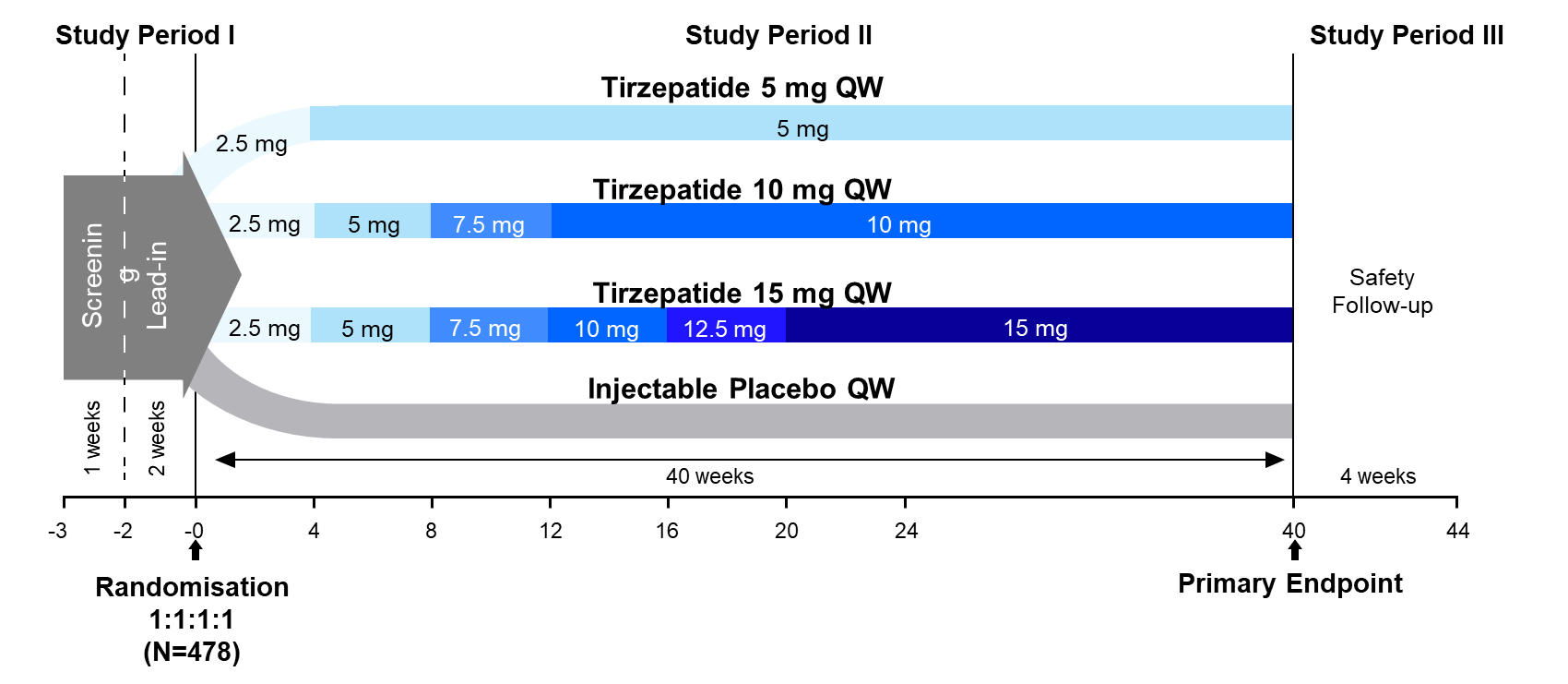 Surpass 1 Trial Design